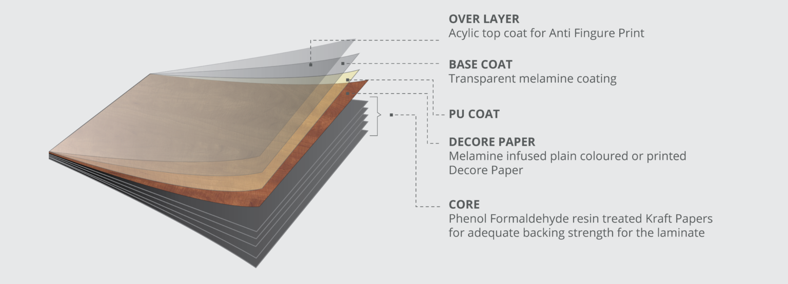 Anti Fingerprint Laminates | Anti Scratch Acrylic Laminates